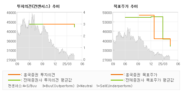 투자의견 및 목표주가 추이 그래프