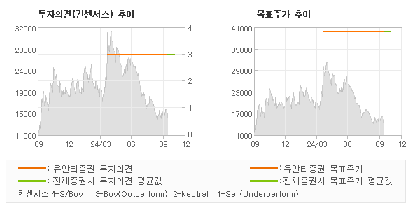 투자의견 및 목표주가 추이 그래프