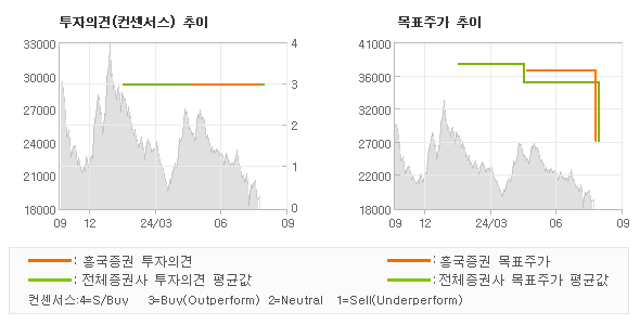 투자의견 및 목표주가 추이 그래프