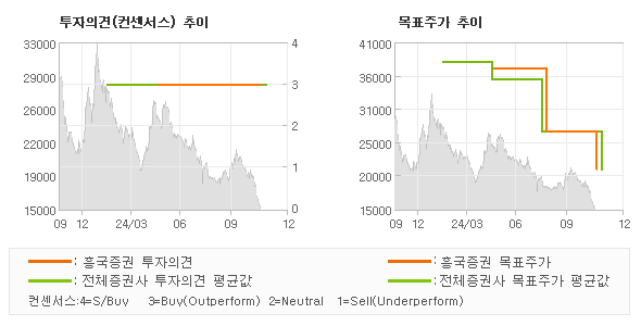 투자의견 및 목표주가 추이 그래프