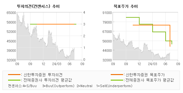 투자의견 및 목표주가 추이 그래프