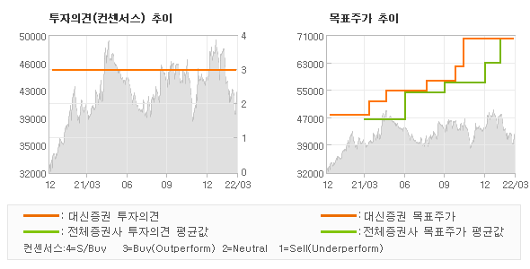 투자의견 및 목표주가 추이 그래프