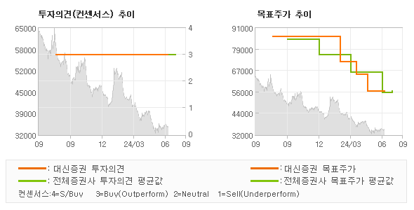 투자의견 및 목표주가 추이 그래프