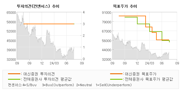 투자의견 및 목표주가 추이 그래프