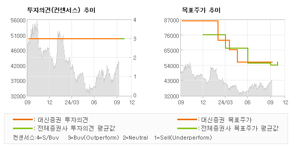 투자의견 및 목표주가 추이 그래프