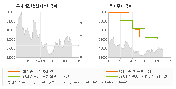 투자의견 및 목표주가 추이 그래프