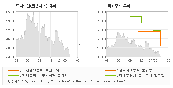 투자의견 및 목표주가 추이 그래프