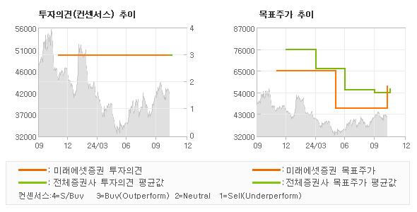 투자의견 및 목표주가 추이 그래프