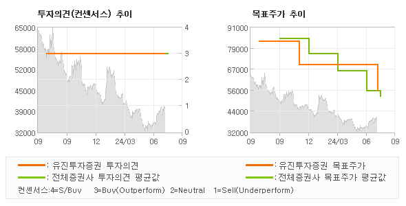 투자의견 및 목표주가 추이 그래프