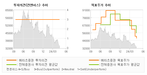 투자의견 및 목표주가 추이 그래프