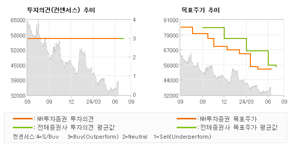 투자의견 및 목표주가 추이 그래프