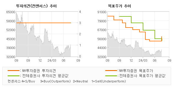 투자의견 및 목표주가 추이 그래프