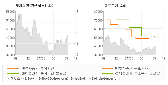 투자의견 및 목표주가 추이 그래프