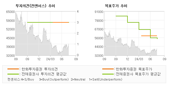 투자의견 및 목표주가 추이 그래프