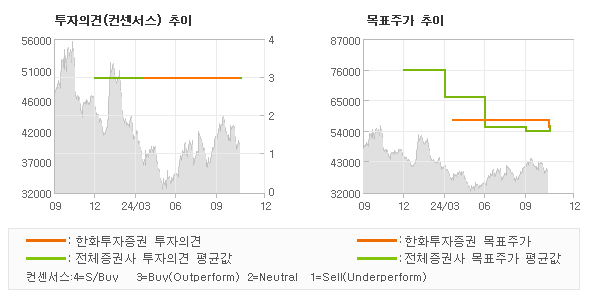 투자의견 및 목표주가 추이 그래프