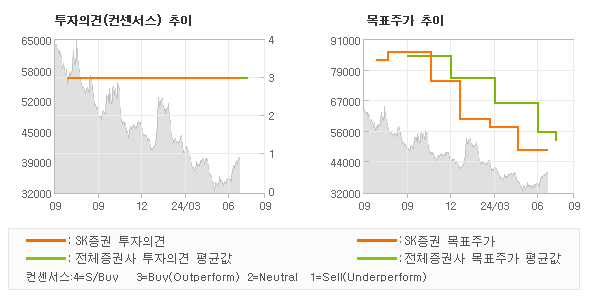 투자의견 및 목표주가 추이 그래프