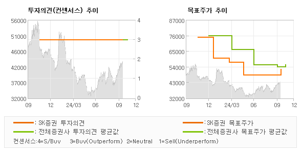 투자의견 및 목표주가 추이 그래프