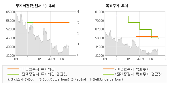 투자의견 및 목표주가 추이 그래프