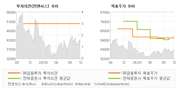 투자의견 및 목표주가 추이 그래프