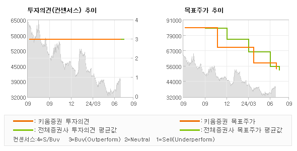 투자의견 및 목표주가 추이 그래프