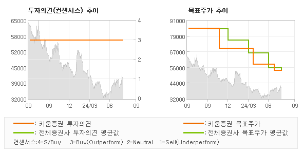 투자의견 및 목표주가 추이 그래프