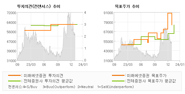 투자의견 및 목표주가 추이 그래프