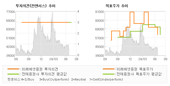 투자의견 및 목표주가 추이 그래프