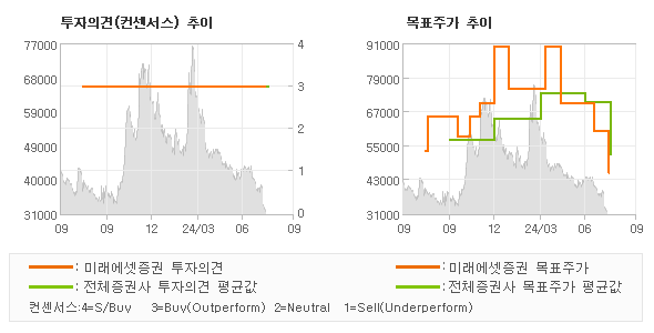 투자의견 및 목표주가 추이 그래프