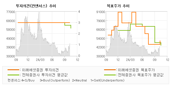 투자의견 및 목표주가 추이 그래프