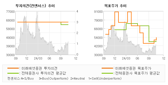 투자의견 및 목표주가 추이 그래프