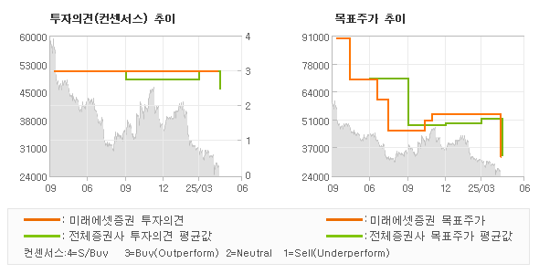 투자의견 및 목표주가 추이 그래프