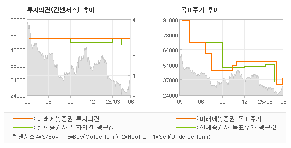 투자의견 및 목표주가 추이 그래프