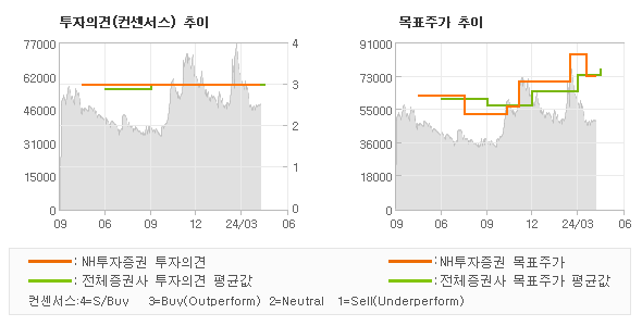 투자의견 및 목표주가 추이 그래프