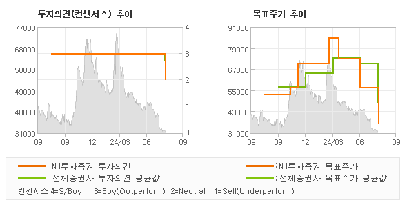 투자의견 및 목표주가 추이 그래프