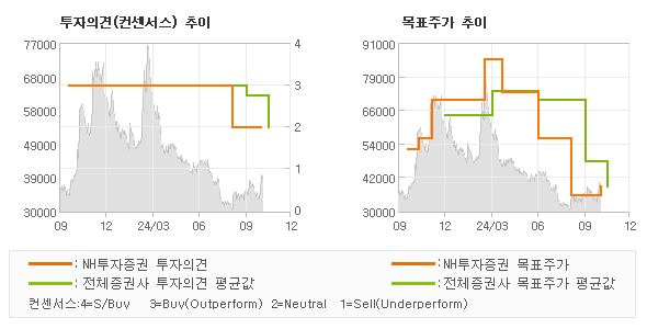 투자의견 및 목표주가 추이 그래프