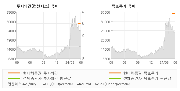 투자의견 및 목표주가 추이 그래프