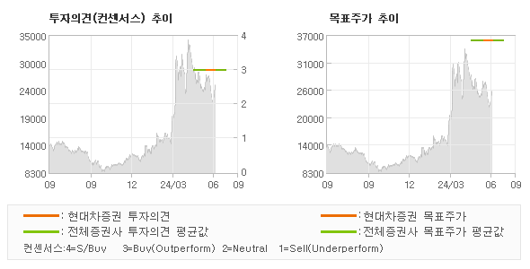 투자의견 및 목표주가 추이 그래프