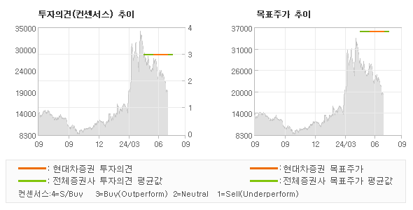 투자의견 및 목표주가 추이 그래프