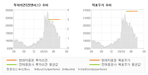 투자의견 및 목표주가 추이 그래프