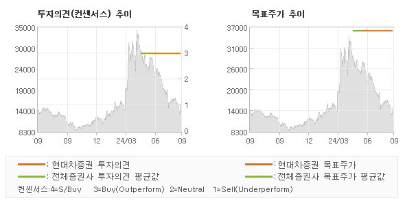 투자의견 및 목표주가 추이 그래프