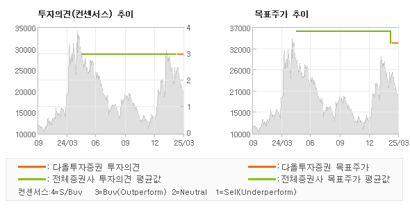 투자의견 및 목표주가 추이 그래프