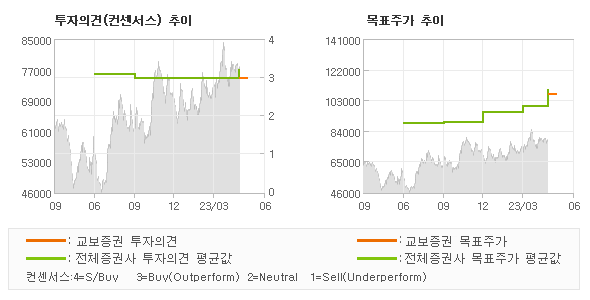 투자의견 및 목표주가 추이 그래프