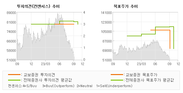 투자의견 및 목표주가 추이 그래프