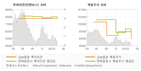 투자의견 및 목표주가 추이 그래프