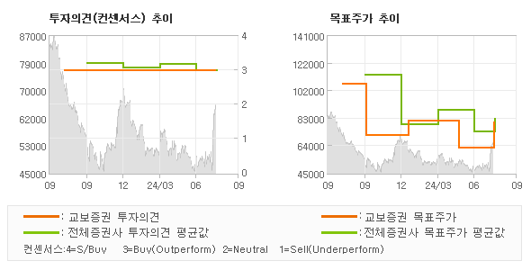 투자의견 및 목표주가 추이 그래프