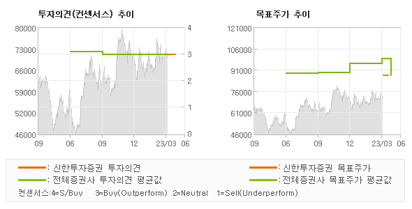 투자의견 및 목표주가 추이 그래프