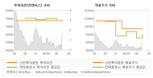 투자의견 및 목표주가 추이 그래프