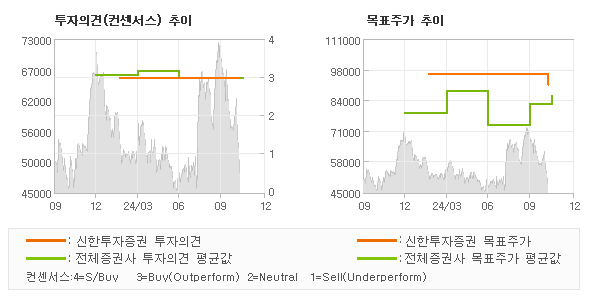 투자의견 및 목표주가 추이 그래프