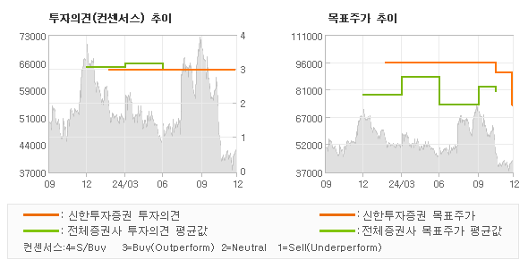 투자의견 및 목표주가 추이 그래프