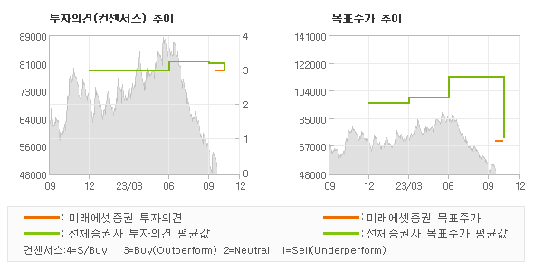 투자의견 및 목표주가 추이 그래프